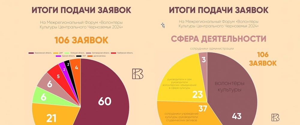 Межрегиональный Форум «Волонтёры Культуры Центрального Черноземья 2024»