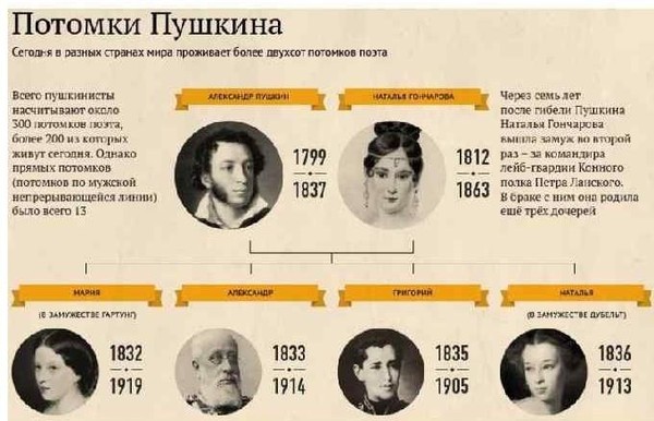 Исторический экскурс «Потомки Пушкина»