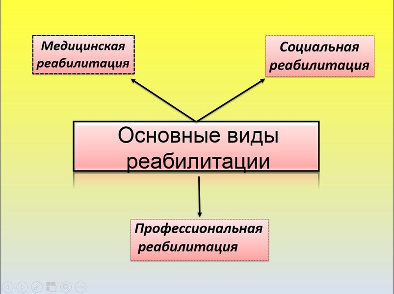 Виды реабилитаций