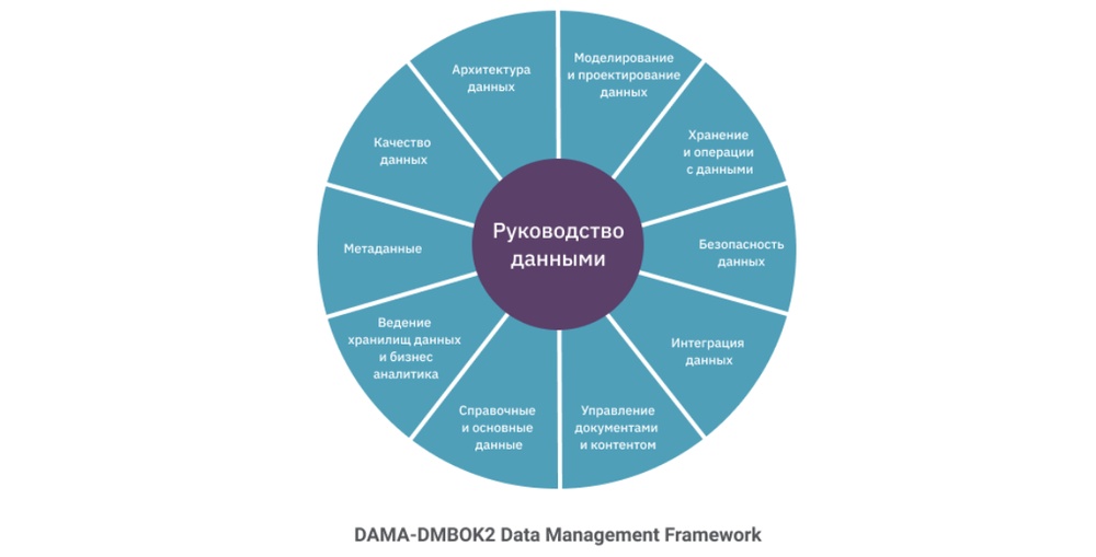 DAMA: Проектирование и внедрение платформы данных - DAMA DMBOK на практике